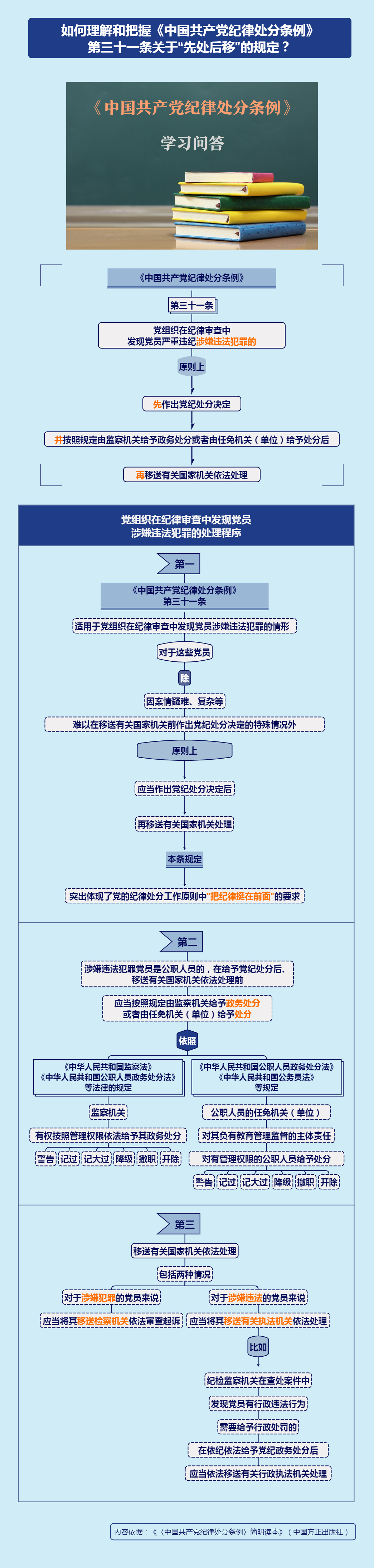 紀律處分條例·學習問答丨如何理解和把握《中國共產(chǎn)黨紀律處分條例》第三十一條關于“先處后移”的規(guī)定？